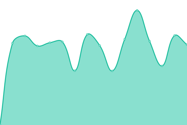 Response time graph