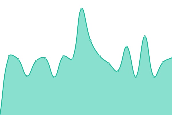 Response time graph