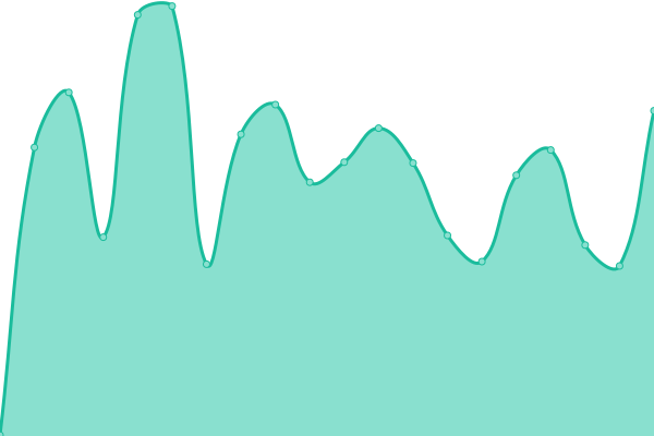 Response time graph