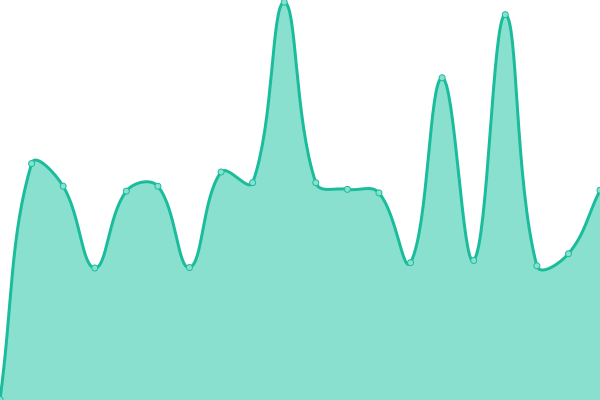 Response time graph