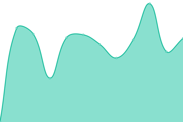 Response time graph