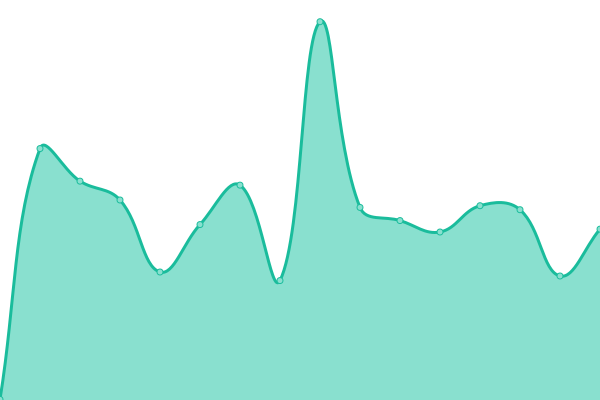 Response time graph