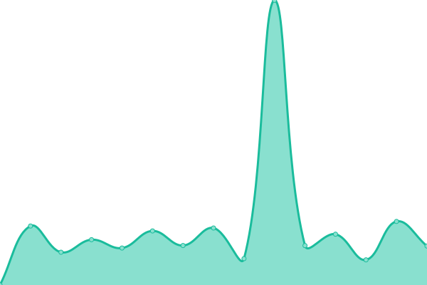 Response time graph