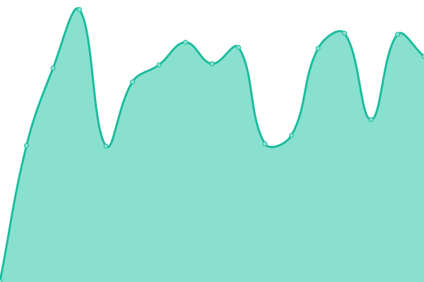 Response time graph