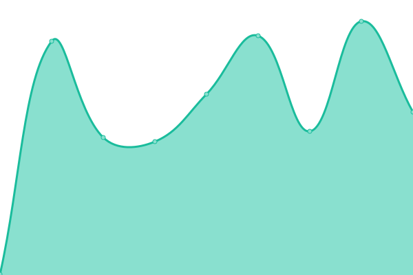 Response time graph