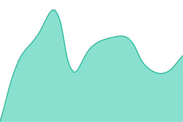 Response time graph