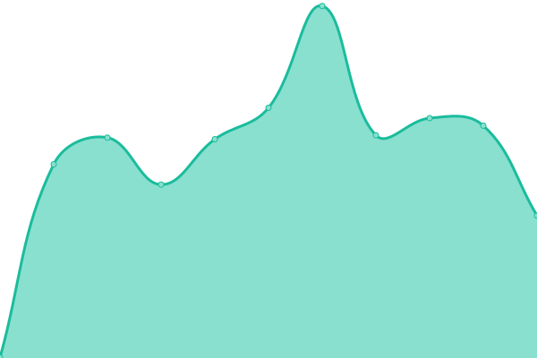 Response time graph