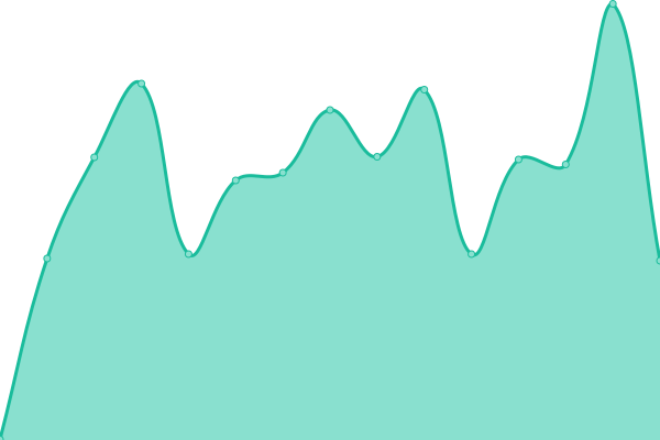 Response time graph