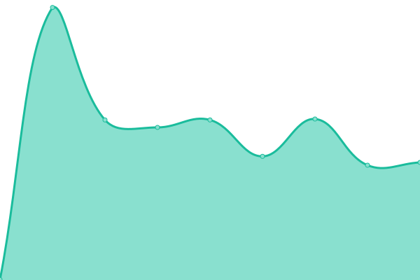 Response time graph