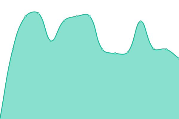 Response time graph