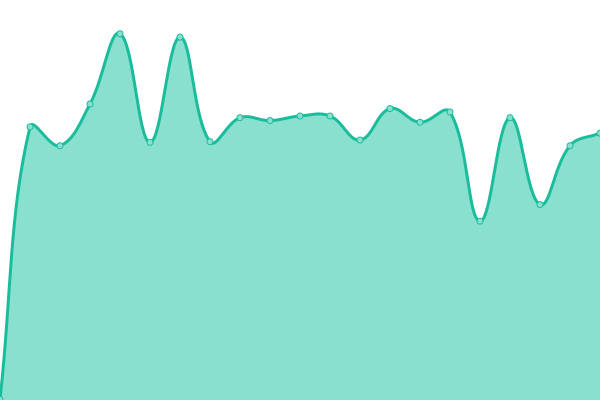 Response time graph