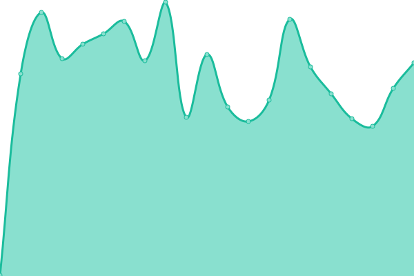 Response time graph