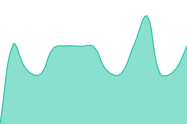 Response time graph