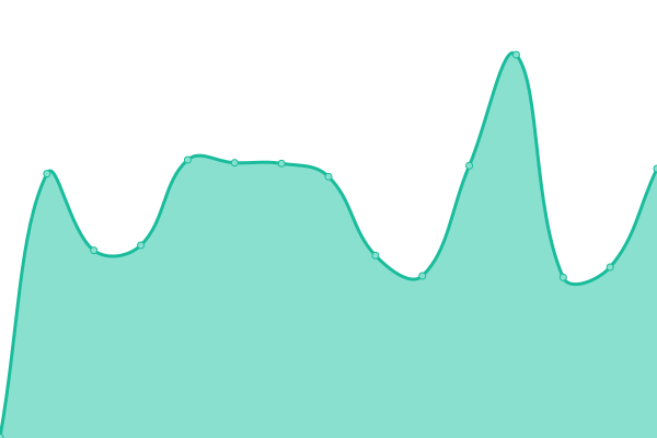 Response time graph