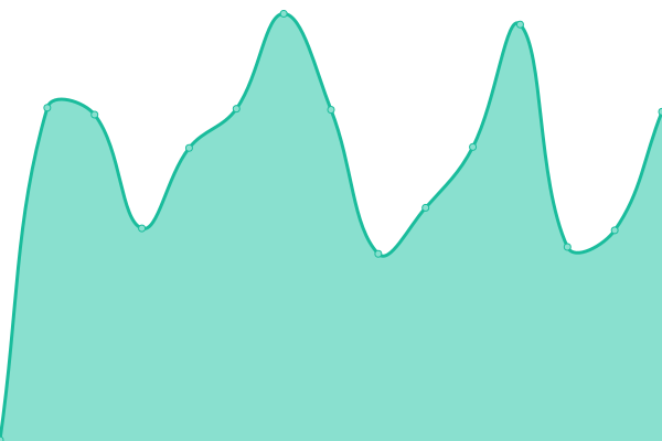 Response time graph