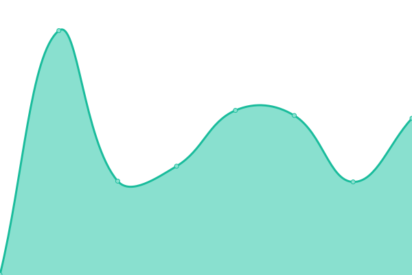 Response time graph