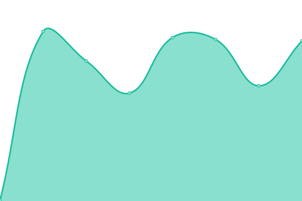 Response time graph