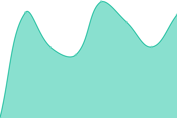 Response time graph