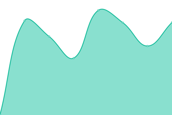 Response time graph