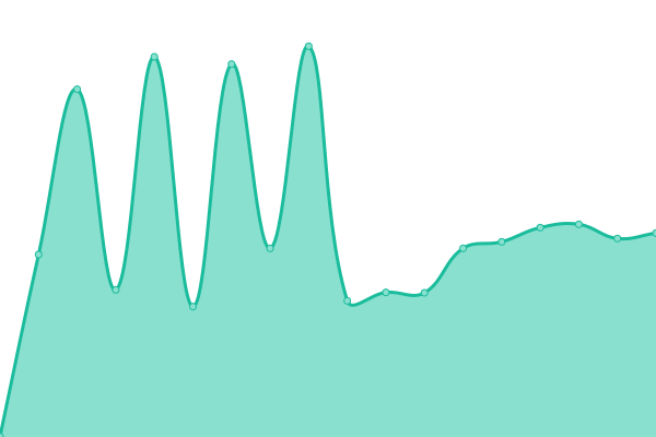 Response time graph