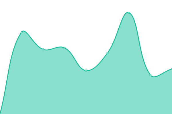 Response time graph