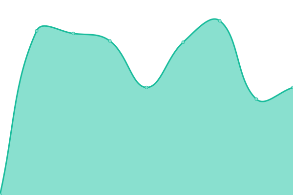 Response time graph