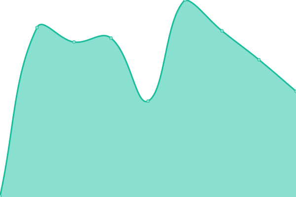 Response time graph