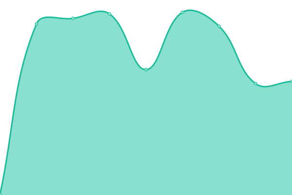 Response time graph