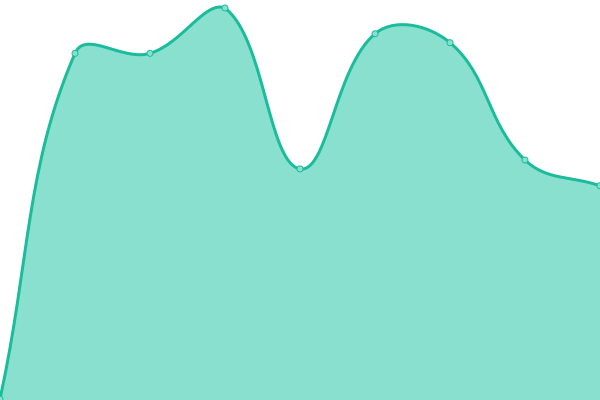 Response time graph