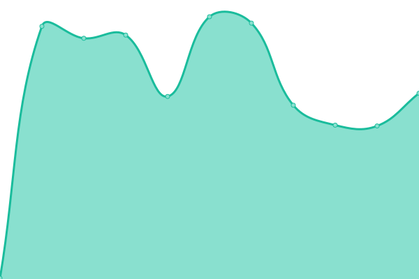 Response time graph