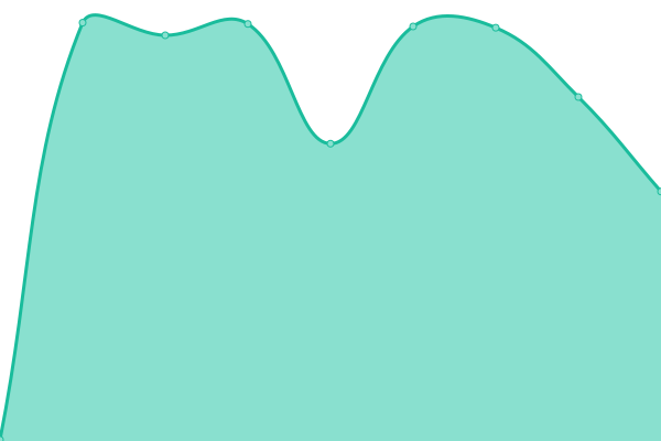 Response time graph