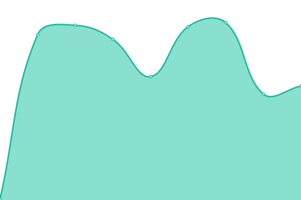 Response time graph