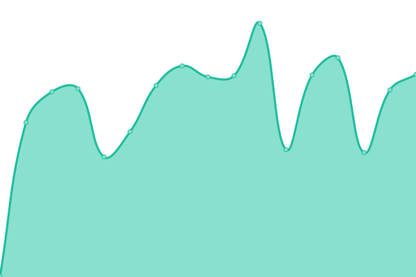 Response time graph