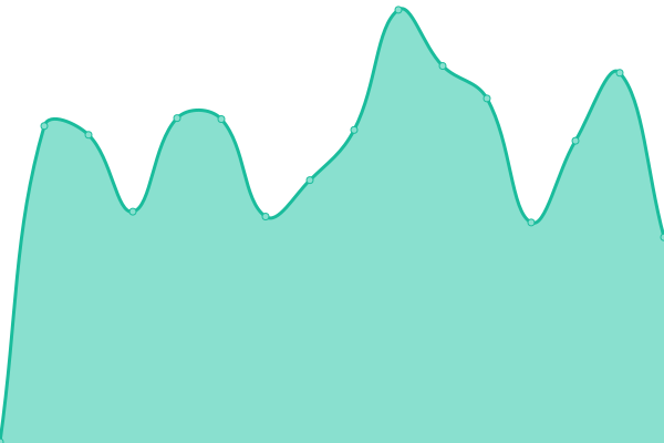 Response time graph