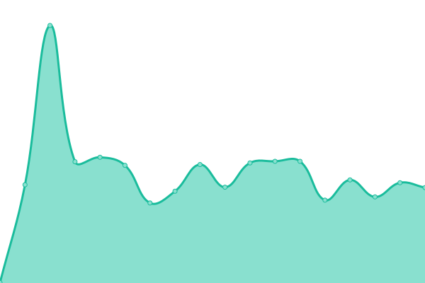 Response time graph