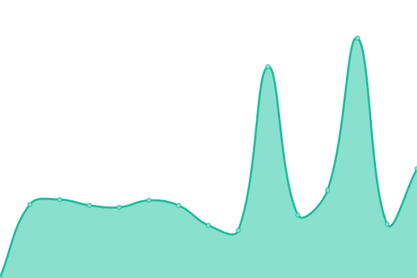 Response time graph