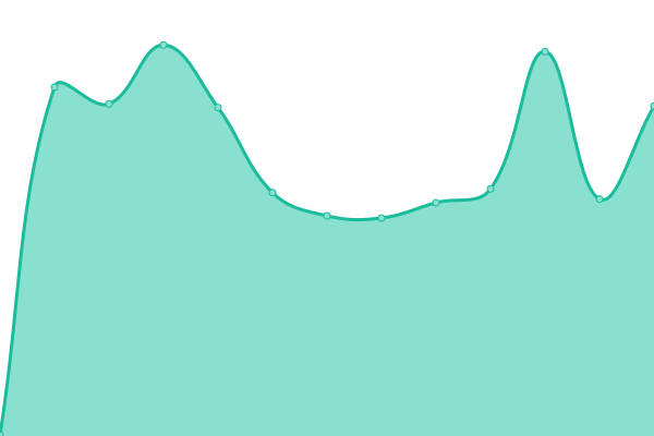 Response time graph