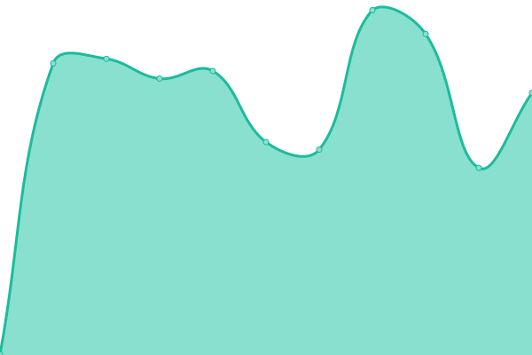 Response time graph