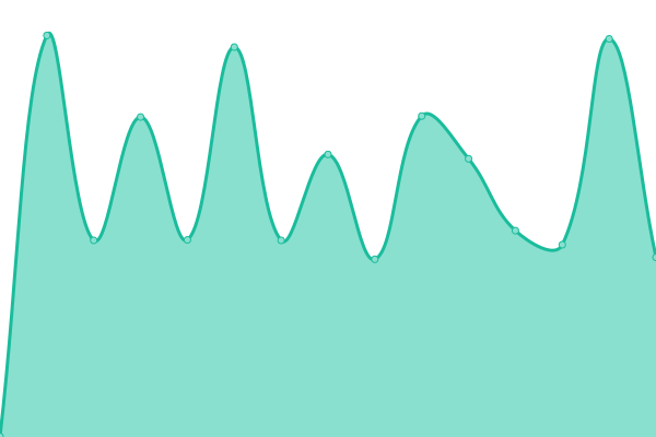 Response time graph