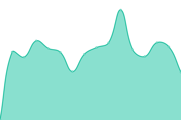 Response time graph