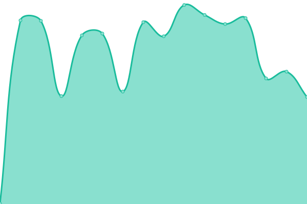 Response time graph