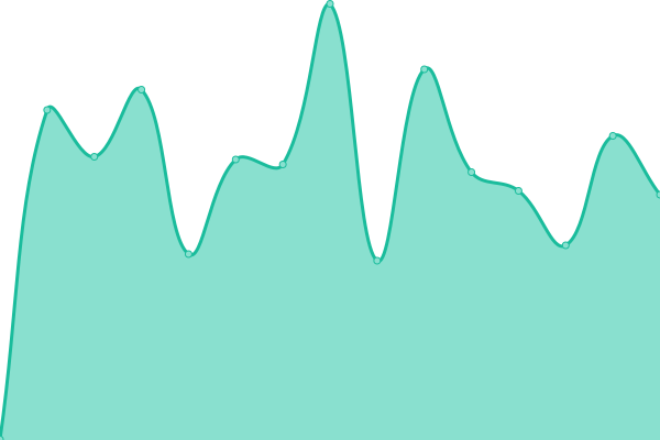 Response time graph