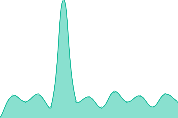 Response time graph