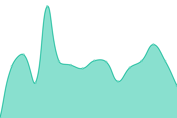 Response time graph