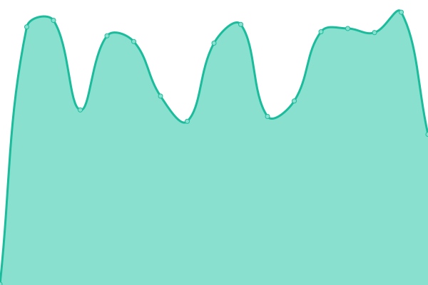 Response time graph