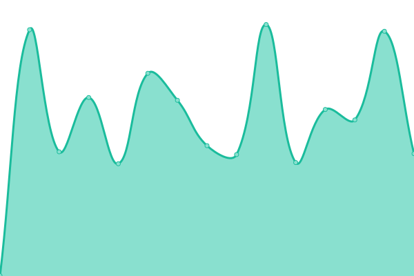 Response time graph