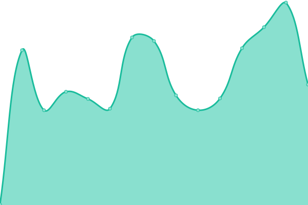 Response time graph