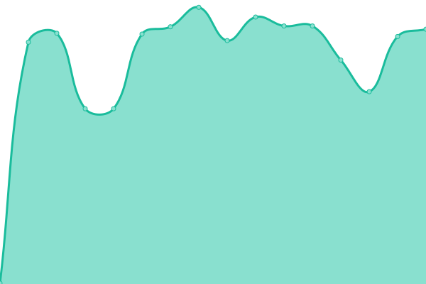 Response time graph