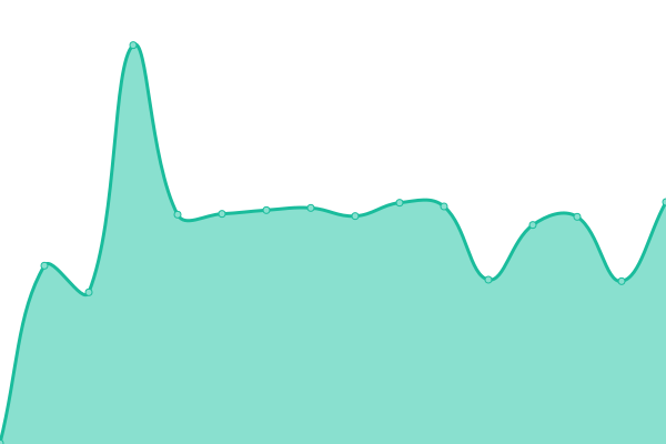 Response time graph