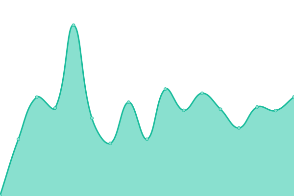 Response time graph